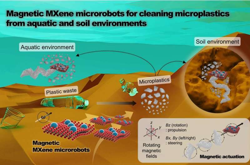 Essaim de microrobots magnétiques capturant des microplastiques